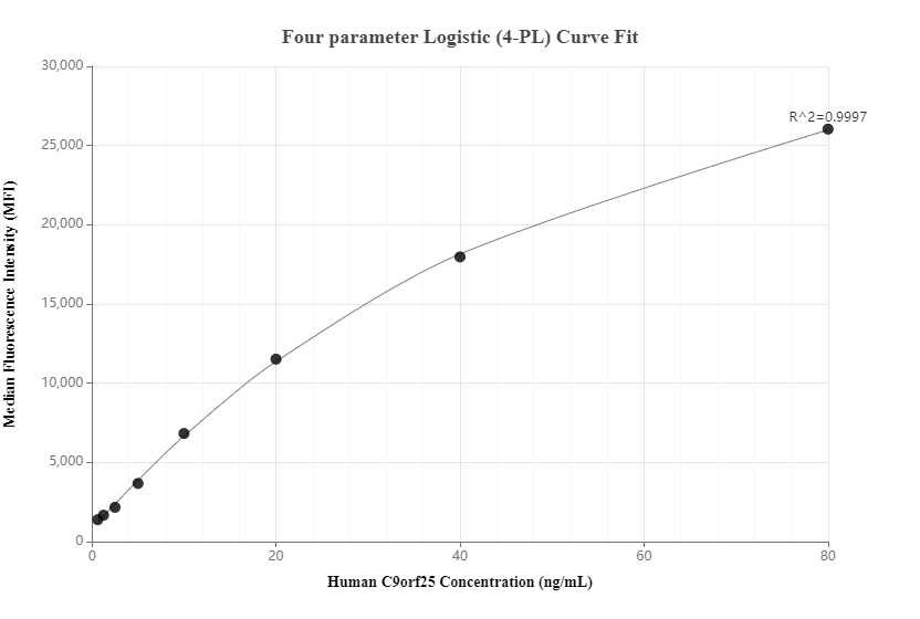 Cytometric bead array standard curve of MP00426-1